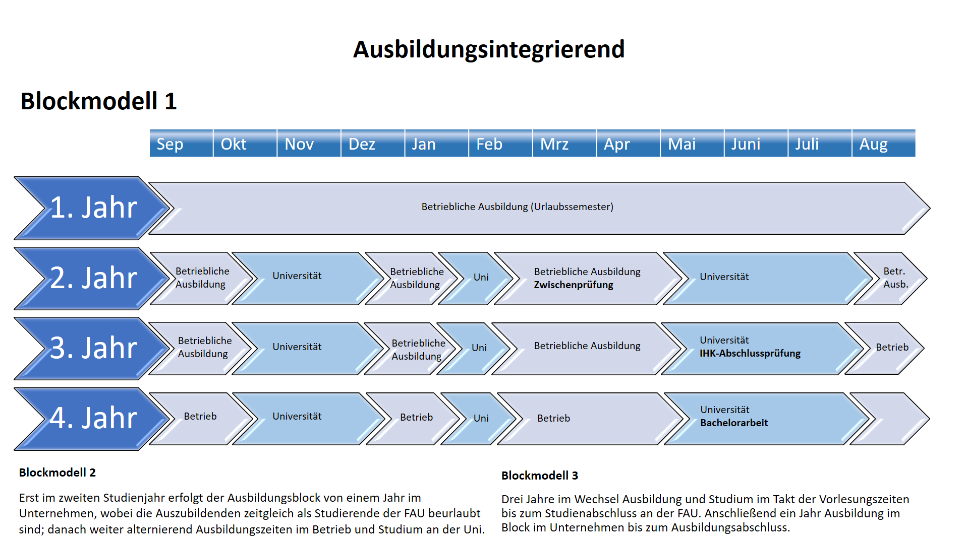 Grafik Verlauf des ausbildungsintergrienden Modells