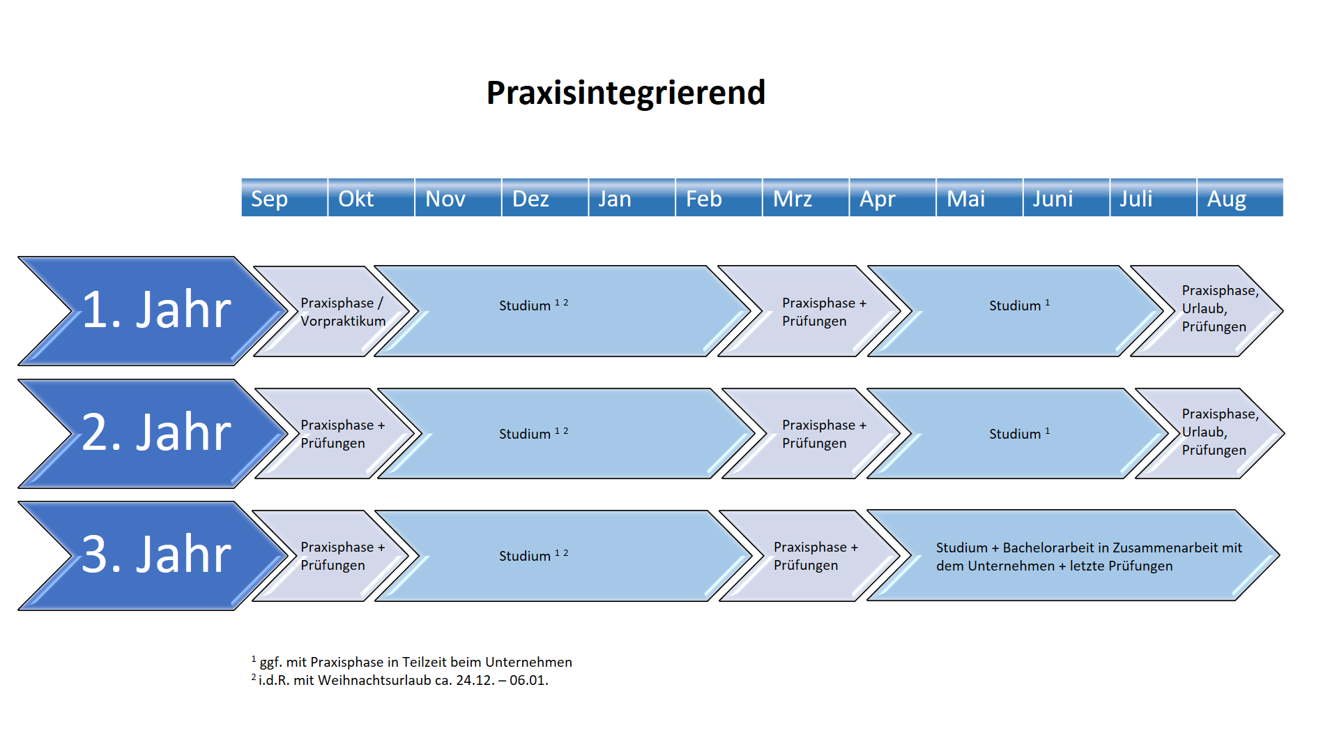 Grafik Verlauf eines praxisintegrierenden Modells